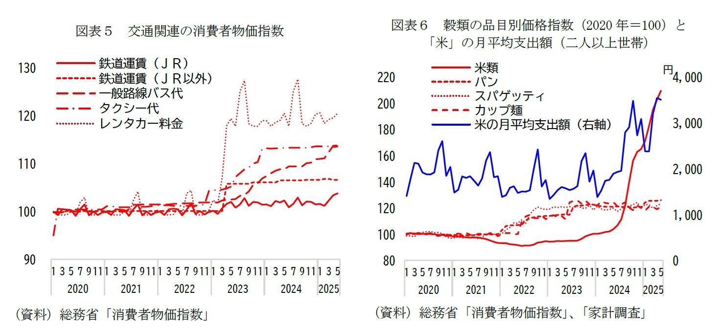 図表５　交通関連の消費者物価指数/図表６　穀類の品目別価格指数（2020年＝100）と「米」の月平均支出額（二人以上世帯）