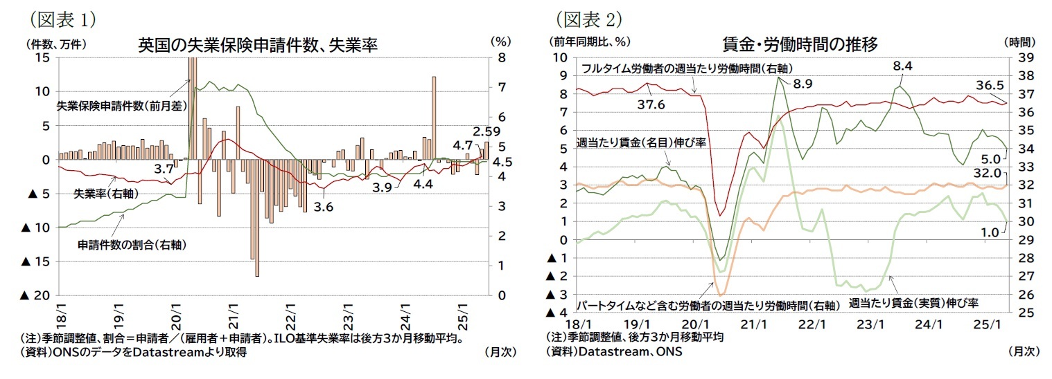 （図表1）英国の失業保険申請件数、失業率/（図表2）賃金・労働時間の推移