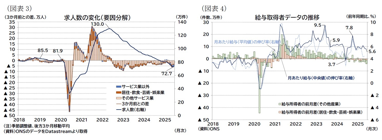 （図表3）求人数の変化（要因分解）/（図表4）給与取得者データの推移