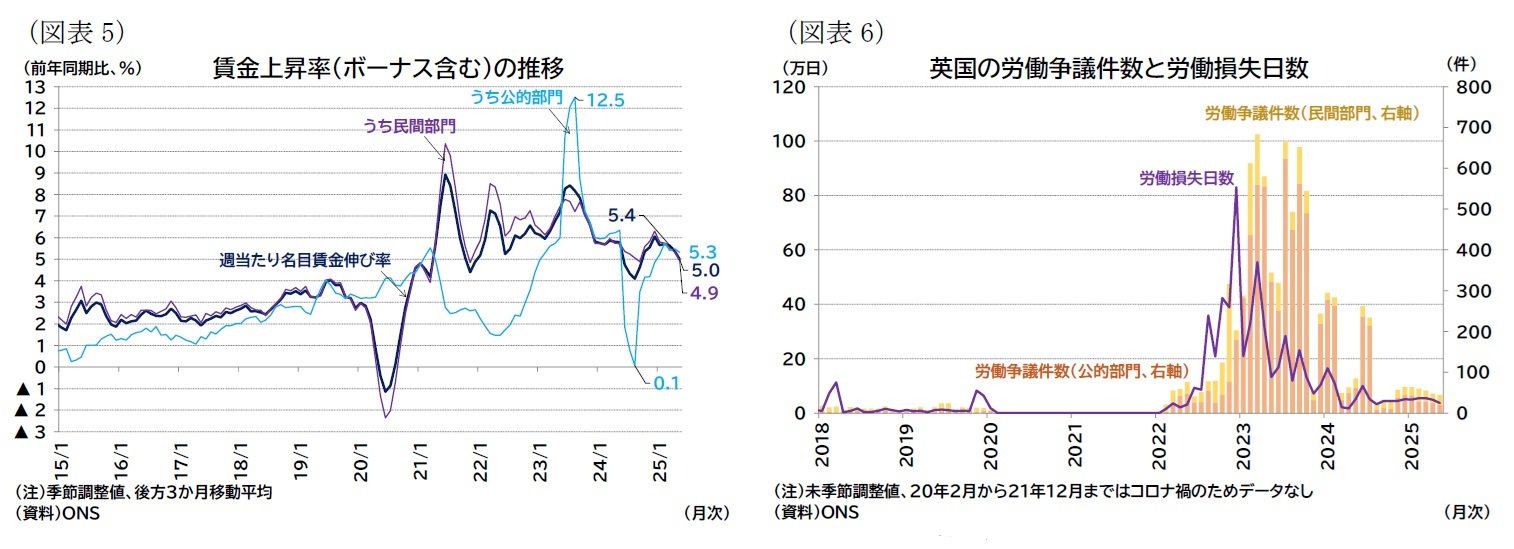 （図表5）賃金上昇率（ボーナス含む）の推移/（図表6）英国の労働争議件数と労働損失日数