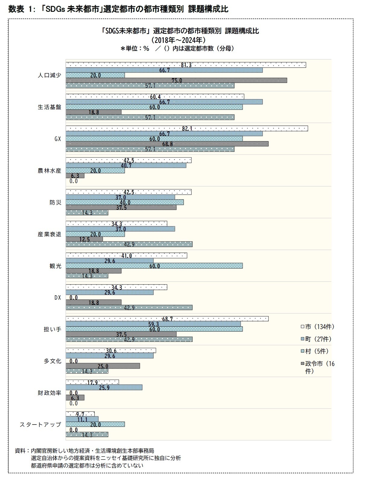 数表 1:「SDGs未来都市」選定都市の都市種類別 課題構成比