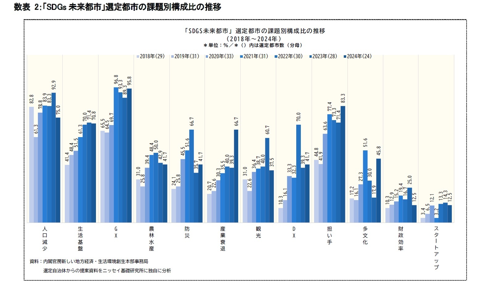 数表 2:「SDGs未来都市」選定都市の課題別構成比の推移