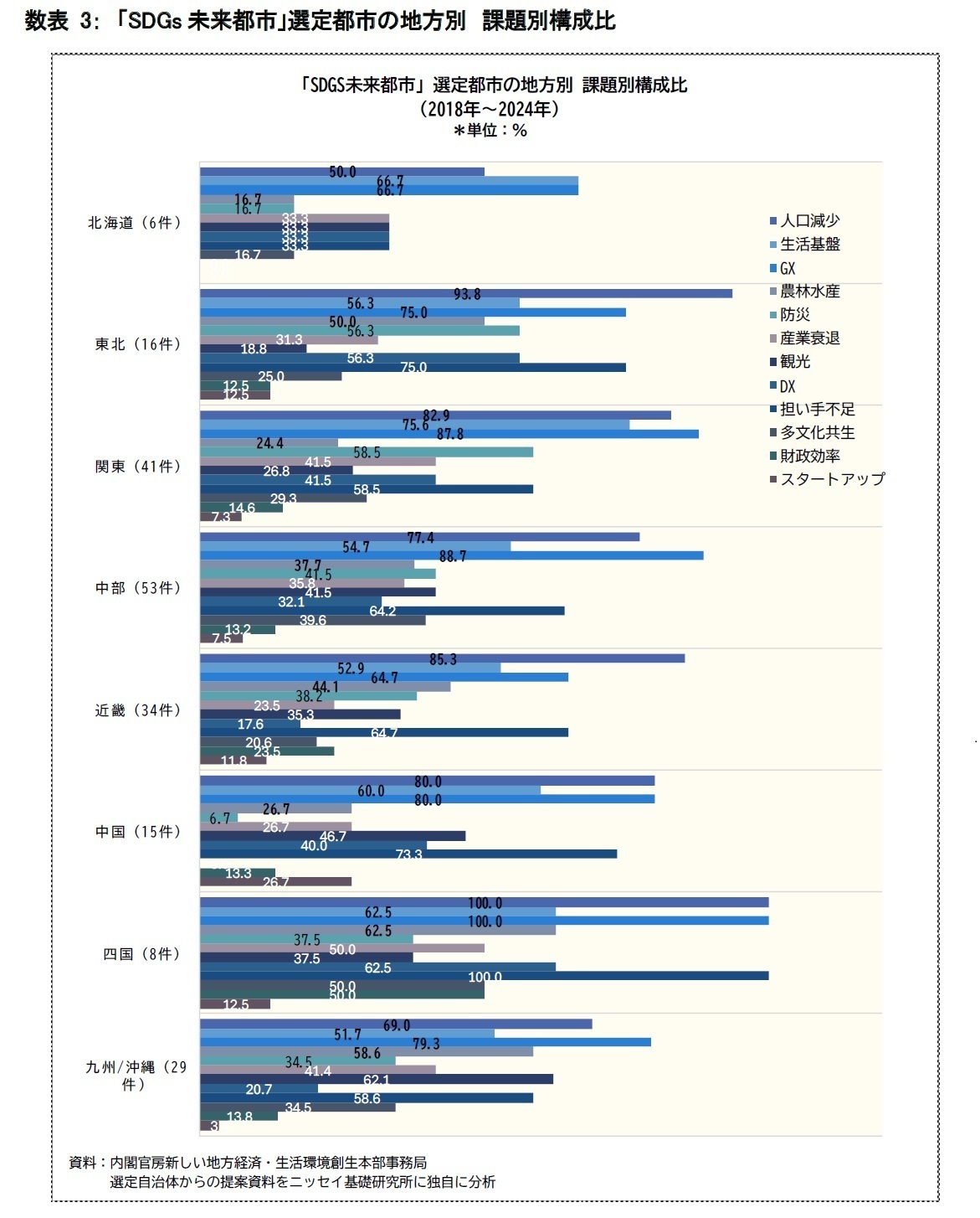 数表 3: 「SDGs未来都市」選定都市の地方別 課題別構成比