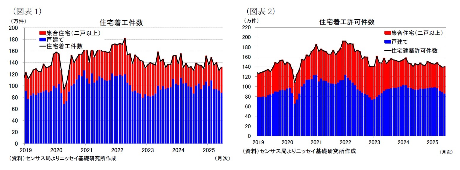 （図表1）住宅着工件数/（図表2）住宅着工許可件数