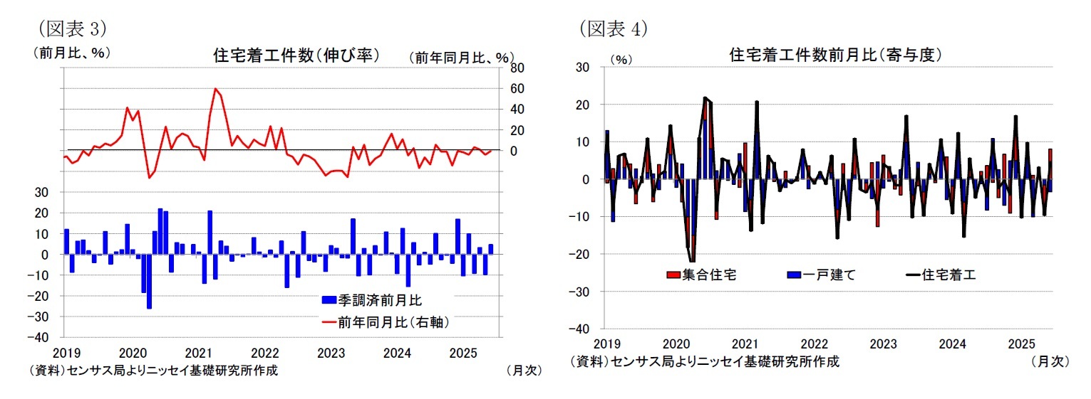 （図表3）住宅着工件数（伸び率）/（図表4）住宅着工件数前月比（寄与度）