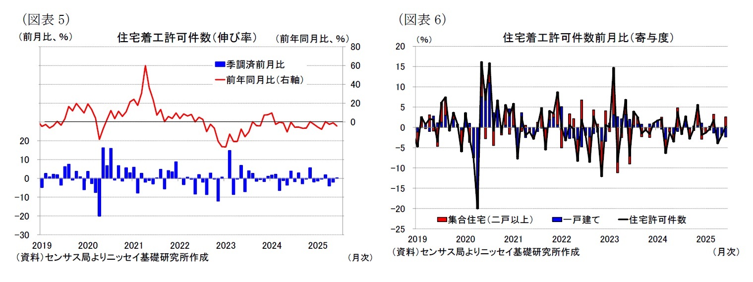 （図表5）住宅着工許可件数（伸び率）/（図表6）住宅着工許可件数前月比（寄与度）