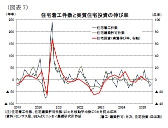 （図表7）住宅着工件数と実質住宅投資の伸び率