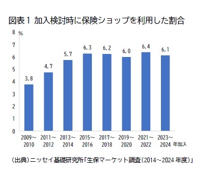 図表1 加入検討時に保険ショップを利用した割合