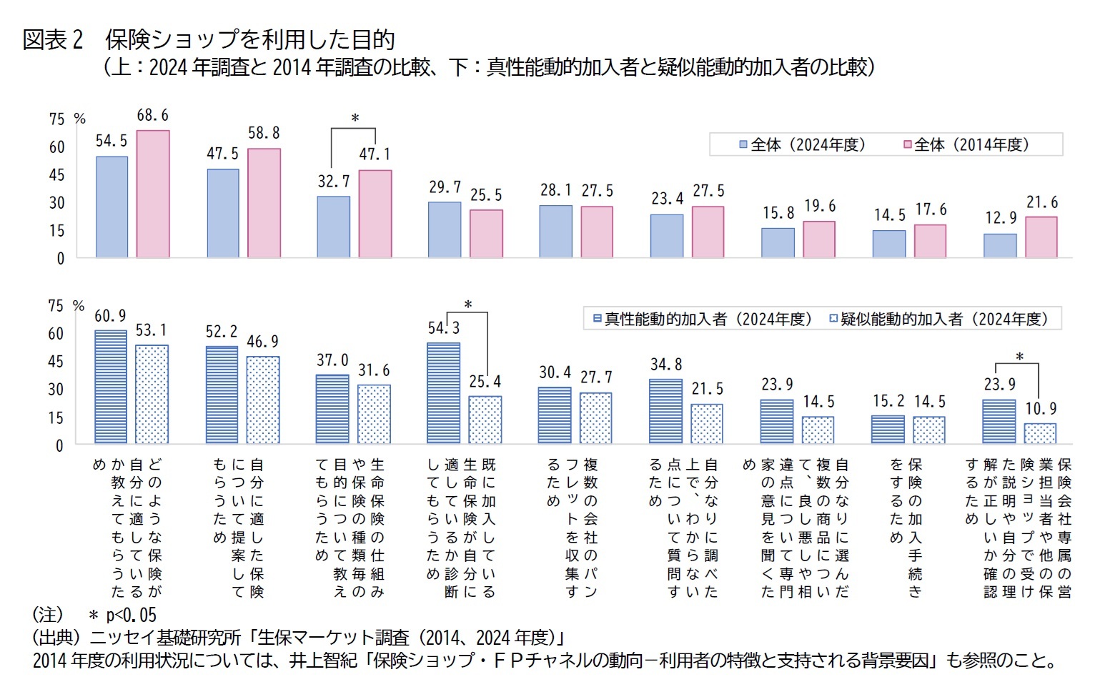 図表2 保険ショップを利用した目的(上:2024年調査と2014年調査の比較、下:真性能動的加入者と疑似能動的加入者の比較)