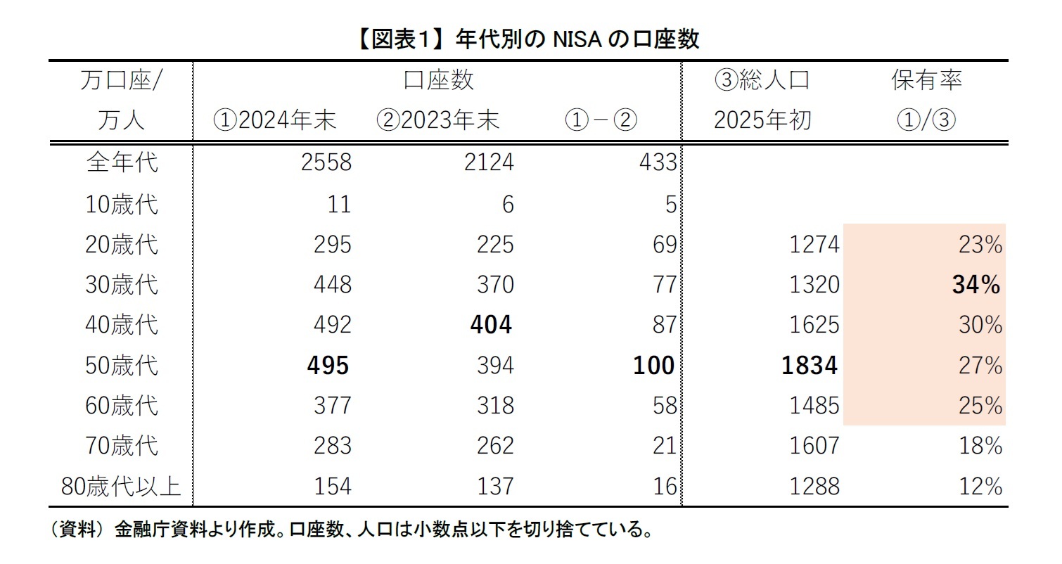 【図表１】 年代別のNISAの口座数