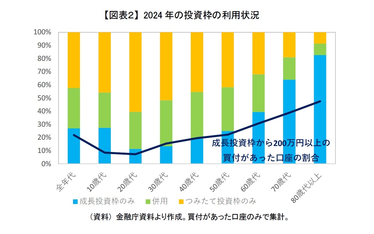 【図表２】 2024年の投資枠の利用状況