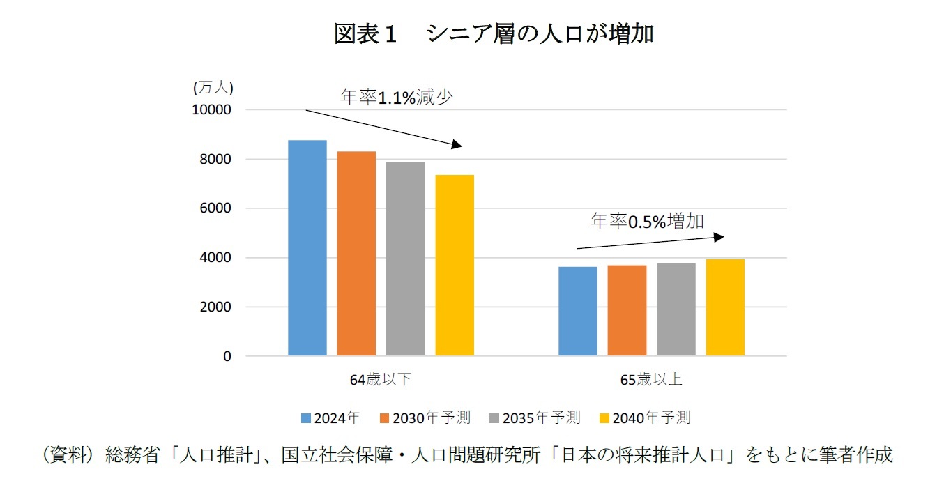図表１　シニア層の人口が増加