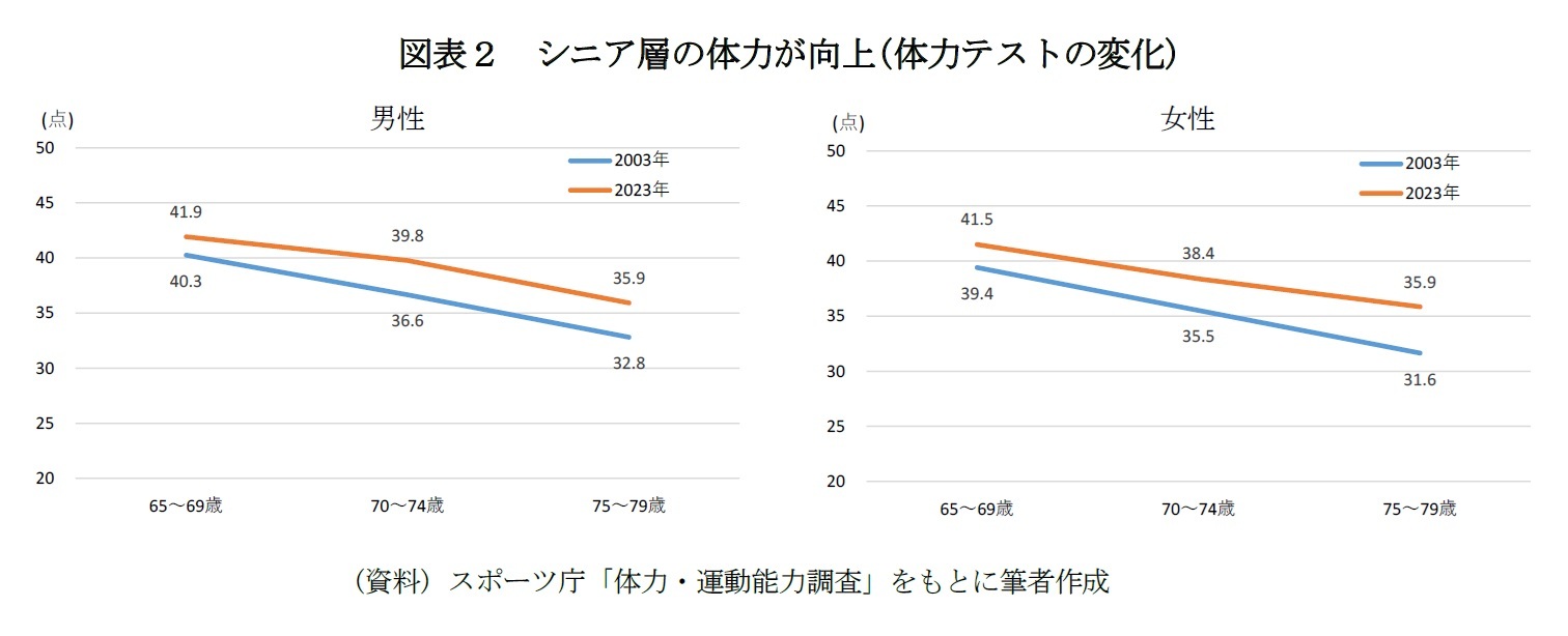 図表2 シニア層の体力が向上(体力テストの変化)
