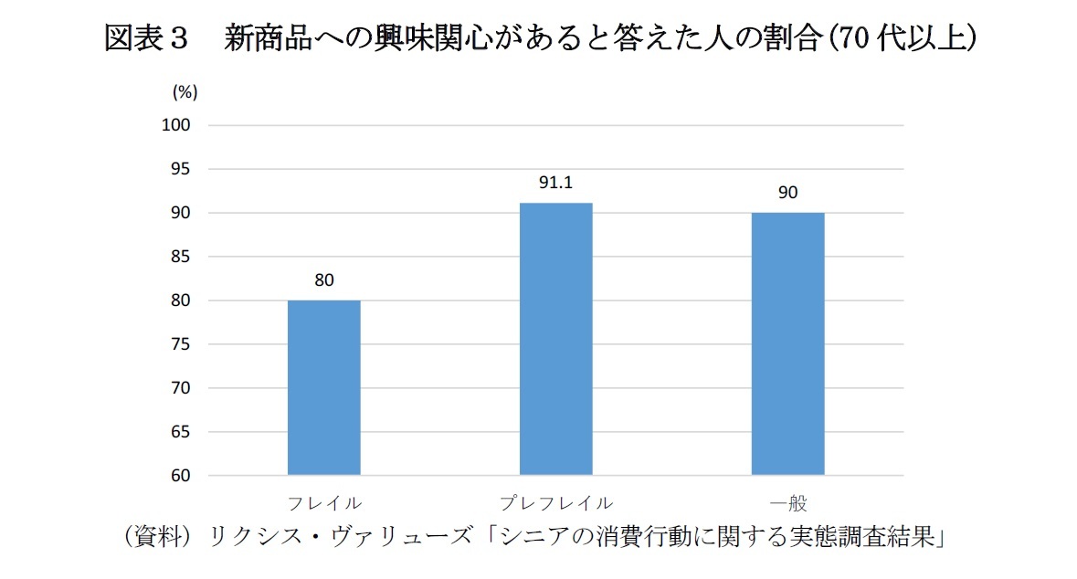 図表３　新商品への興味関心があると答えた人の割合(70代以上)