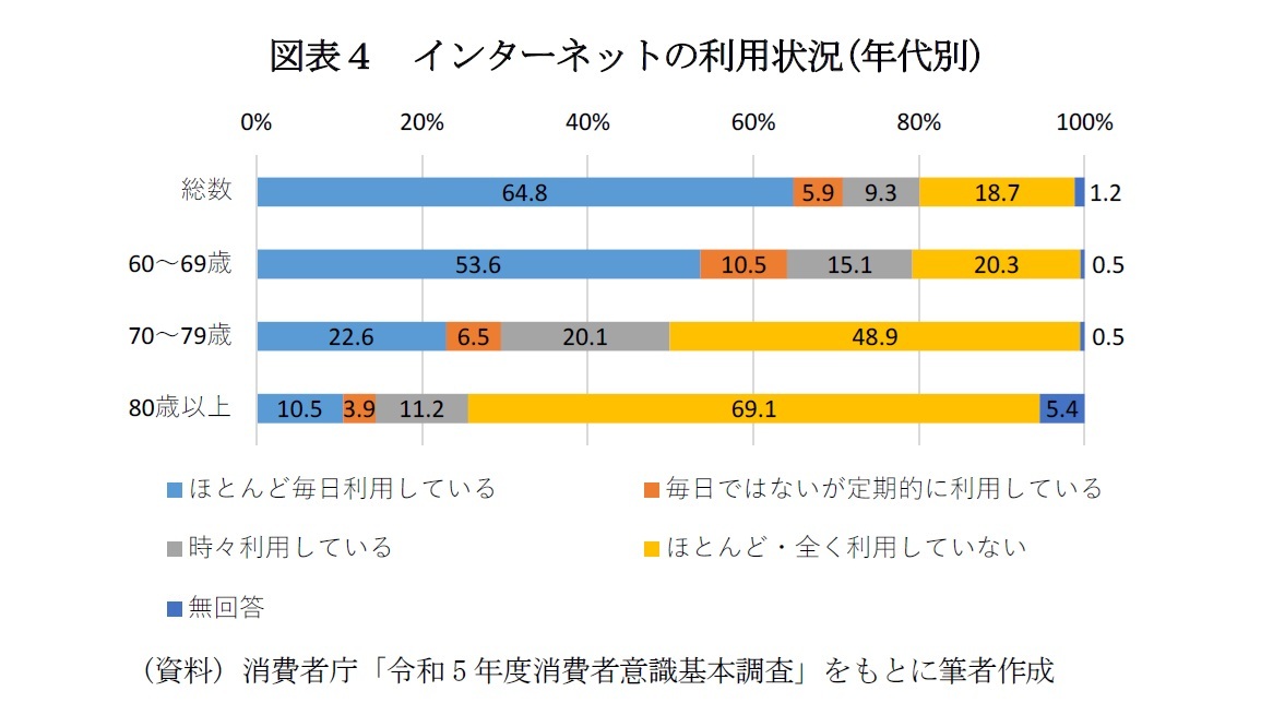 図表４　インターネットの利用状況(年代別)