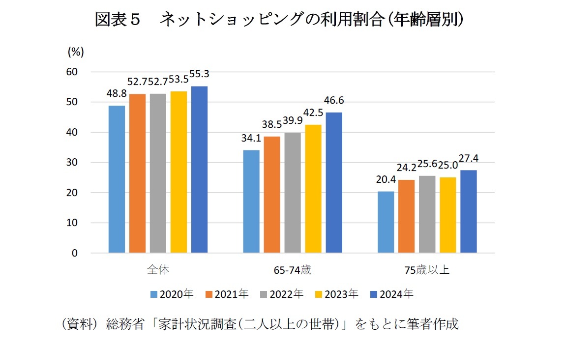 図表５　ネットショッピングの利用割合(年齢層別)