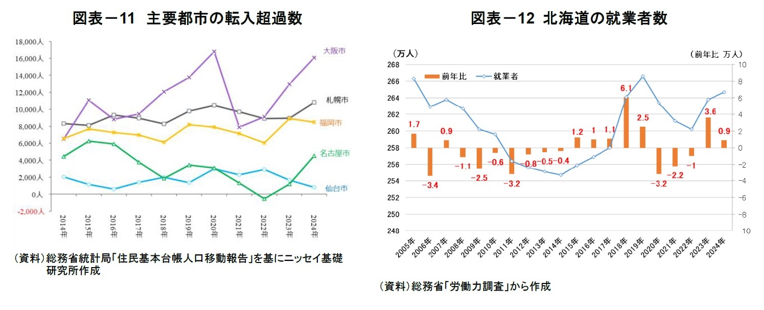 図表－11　主要都市の転入超過数/図表－12 北海道の就業者数