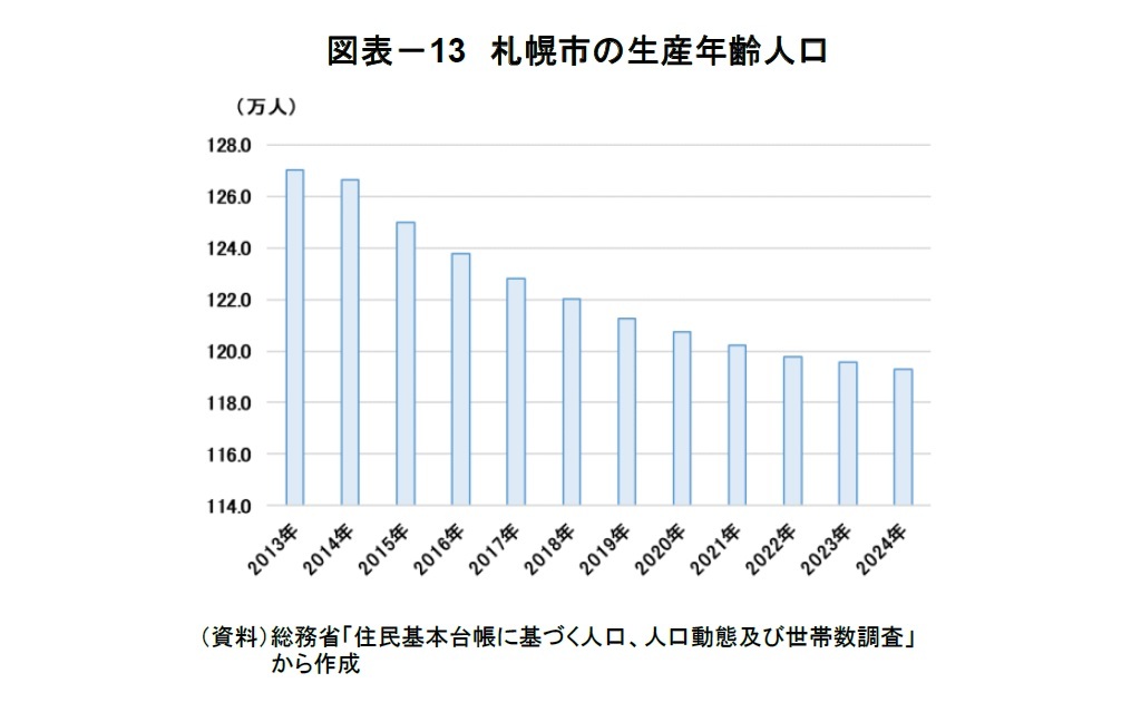 図表－13　札幌市の生産年齢人口