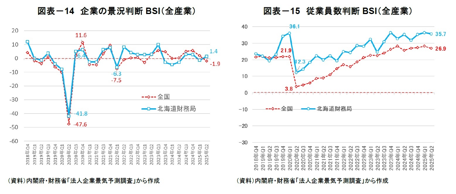 図表-14 企業の景況判断BSI(全産業)/図表-15 従業員数判断BSI(全産業)