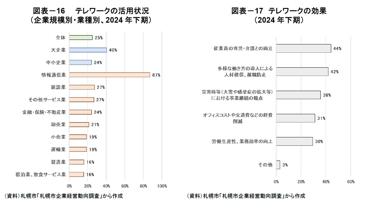 図表-16 テレワークの活用状況(企業規模別・業種別、2024年下期)/図表-17 テレワークの効果(2024年下期)