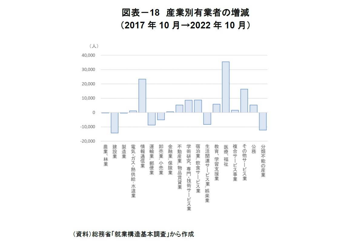 図表－18　産業別有業者の増減（2017年10月→2022年10月）