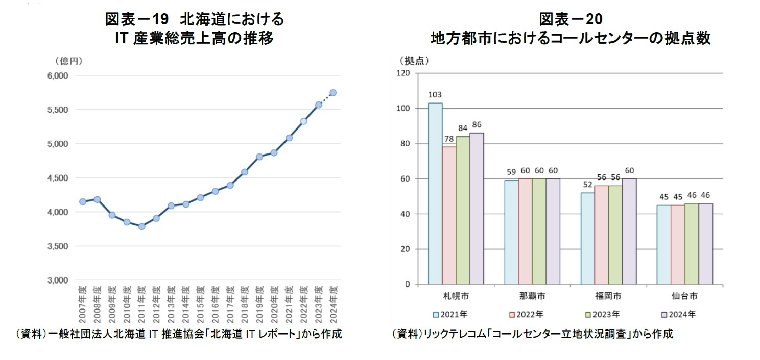 図表-19 北海道におけるIT産業総売上高の推移/図表-20 地方都市におけるコールセンターの拠点数