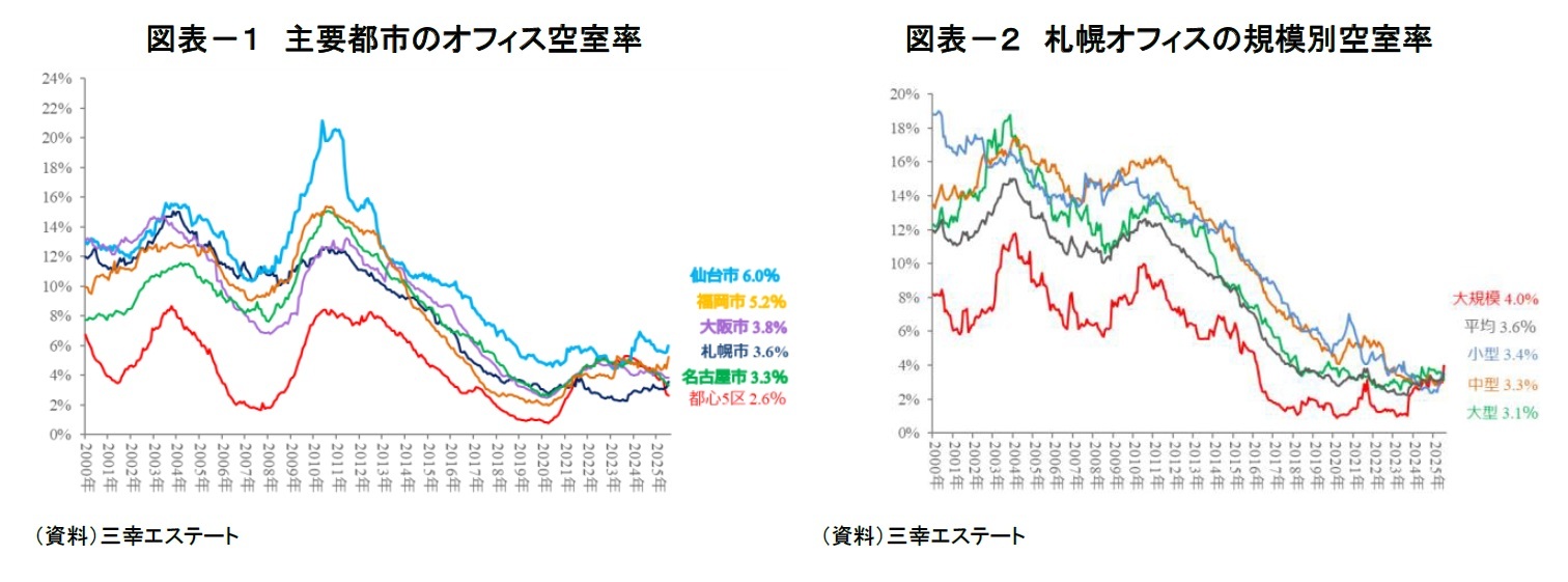 図表-1 主要都市のオフィス空室率/図表-2 札幌オフィスの規模別空室率