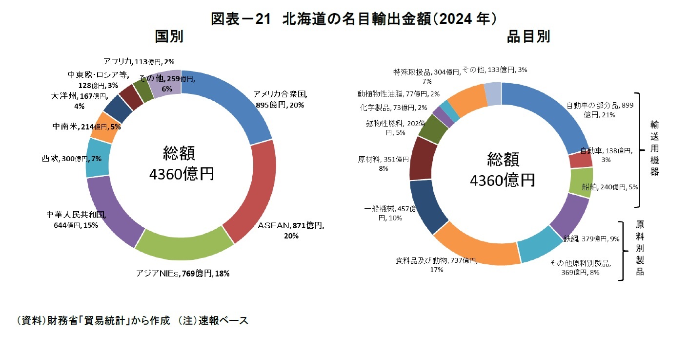 図表－21　北海道の名目輸出金額（2024年）