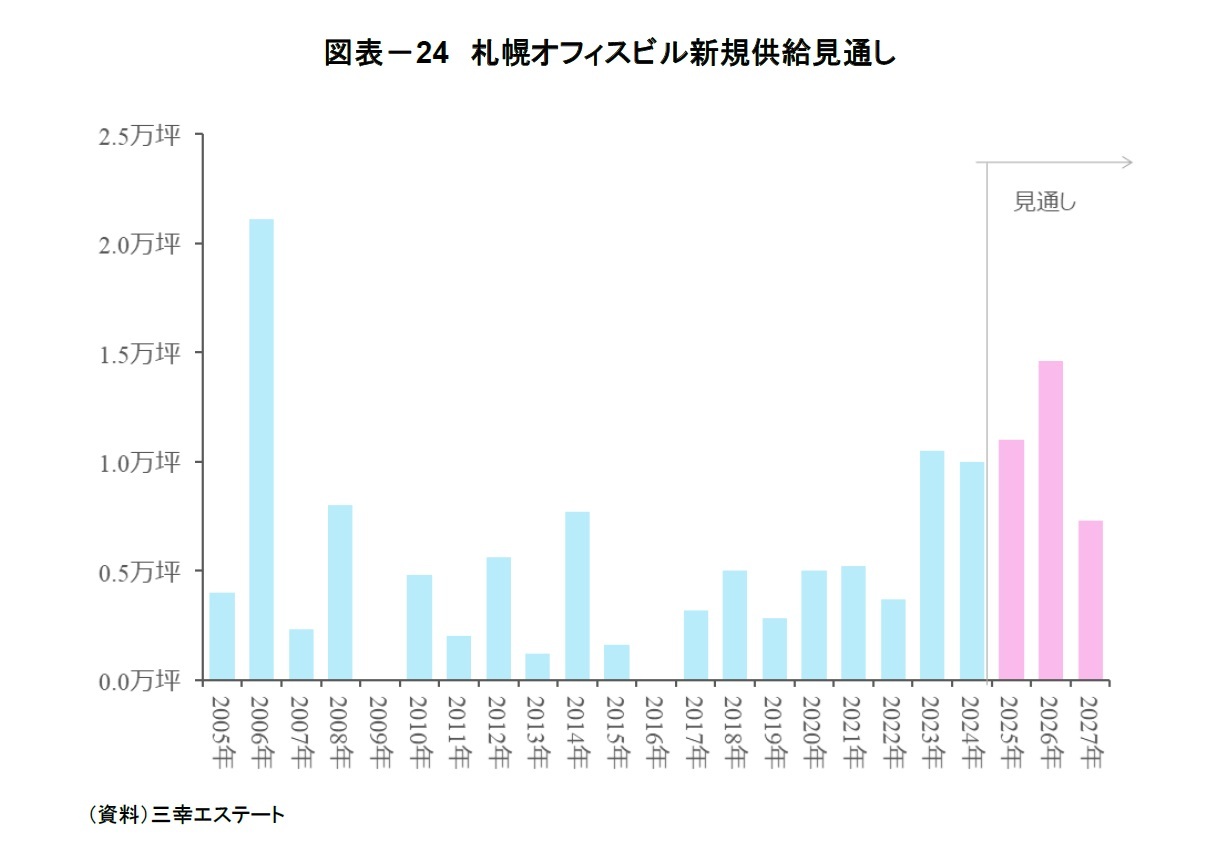 図表-24 札幌オフィスビル新規供給見通し