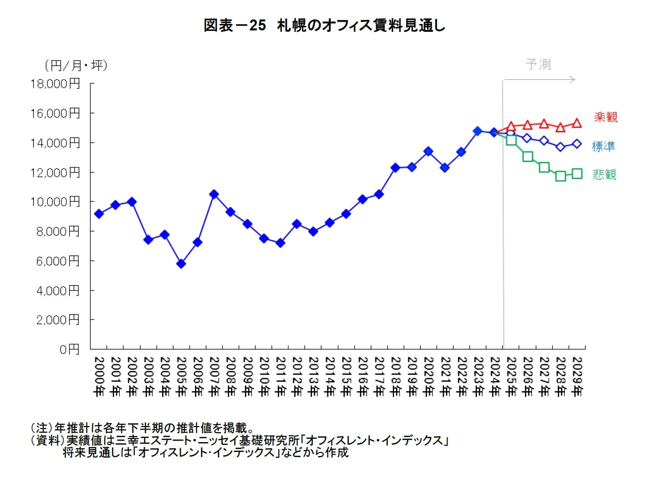 図表－25　札幌のオフィス賃料見通し
