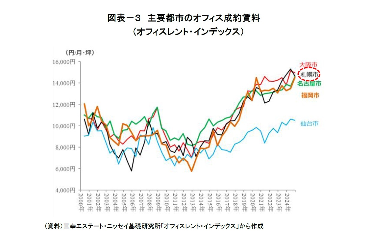 図表－３　主要都市のオフィス成約賃料（オフィスレント・インデックス）