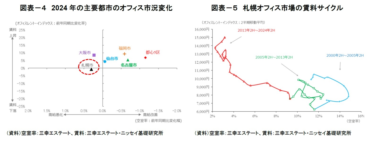 図表－４　2024年の主要都市のオフィス市況変化/図表－５　札幌オフィス市場の賃料サイクル