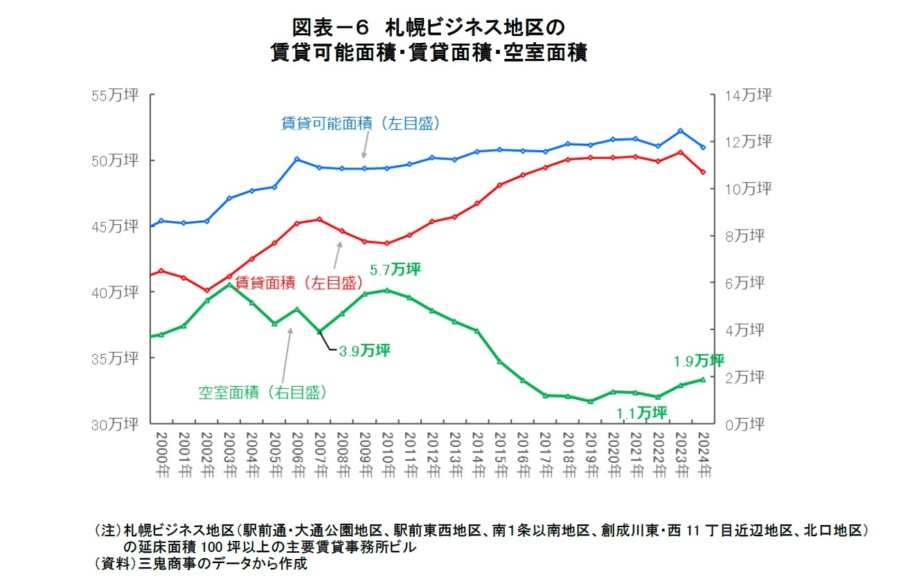 図表－６　札幌ビジネス地区の賃貸可能面積・賃貸面積・空室面積