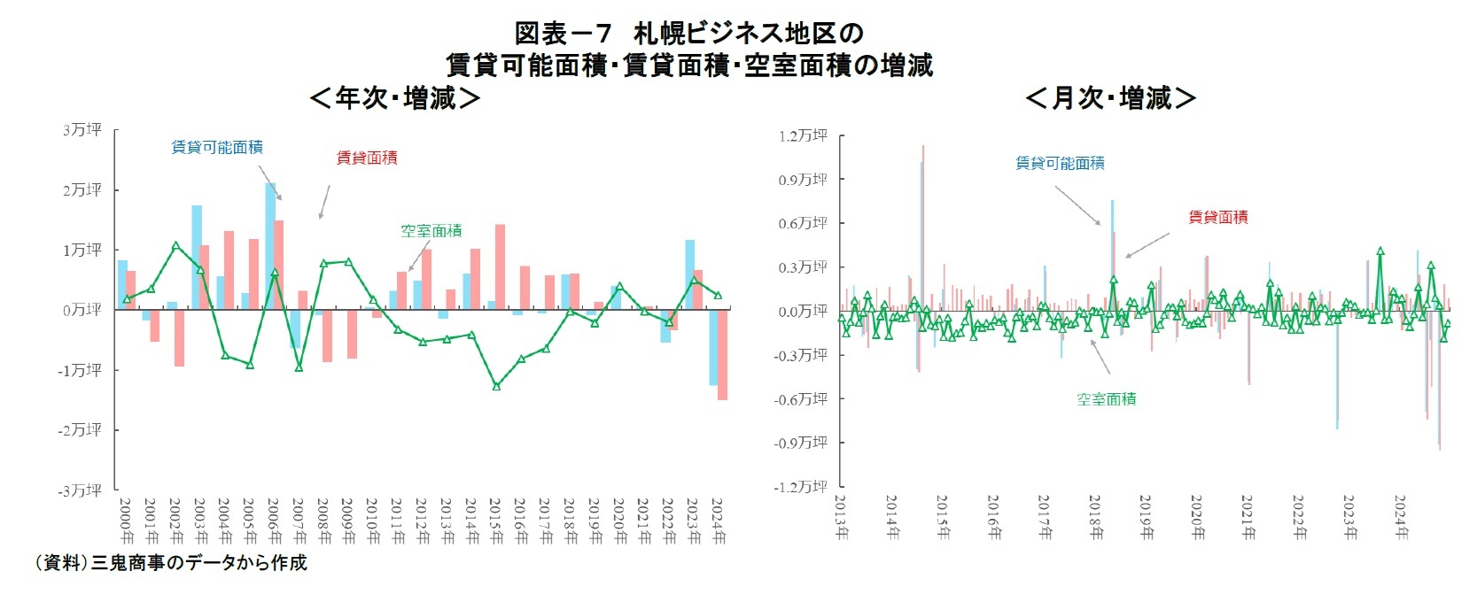 表－７　札幌ビジネス地区の賃貸可能面積・賃貸面積・空室面積の増減