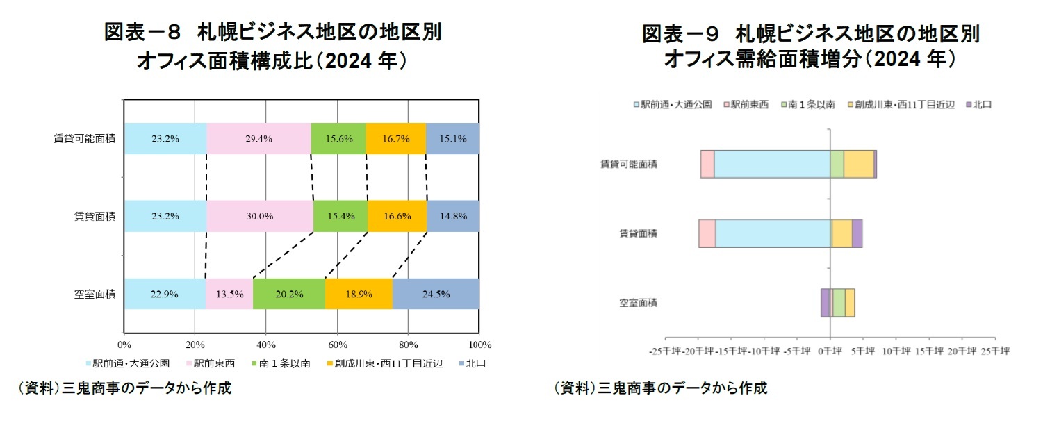 図表－８　札幌ビジネス地区の地区別オフィス面積構成比（2024年）/図表－９　札幌ビジネス地区の地区別オフィス需給面積増分（2024年）