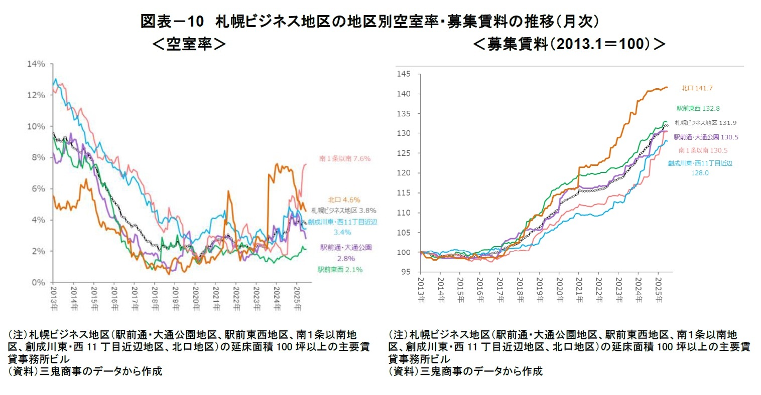 図表-10 札幌ビジネス地区の地区別空室率・募集賃料の推移(月次)