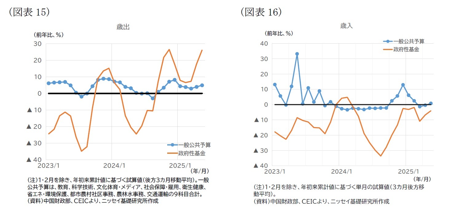 （図表15）歳出/（図表16）歳入
