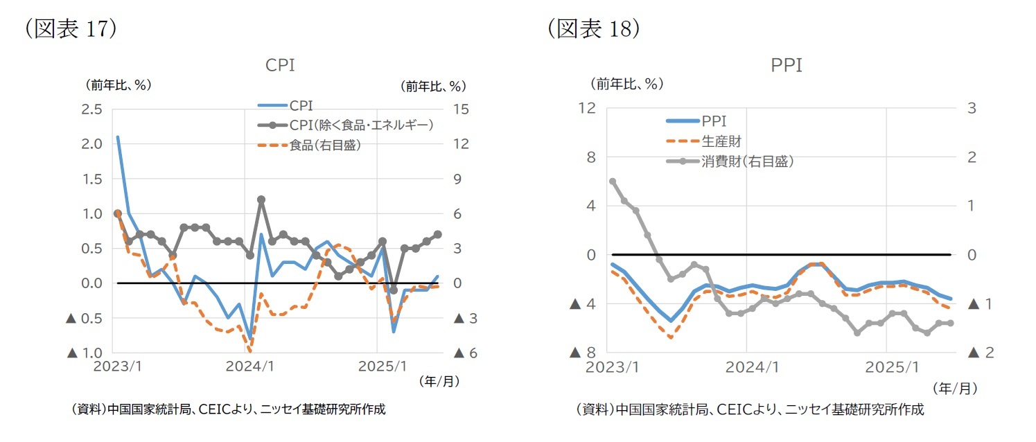 （図表17）CPI/（図表18）PPI