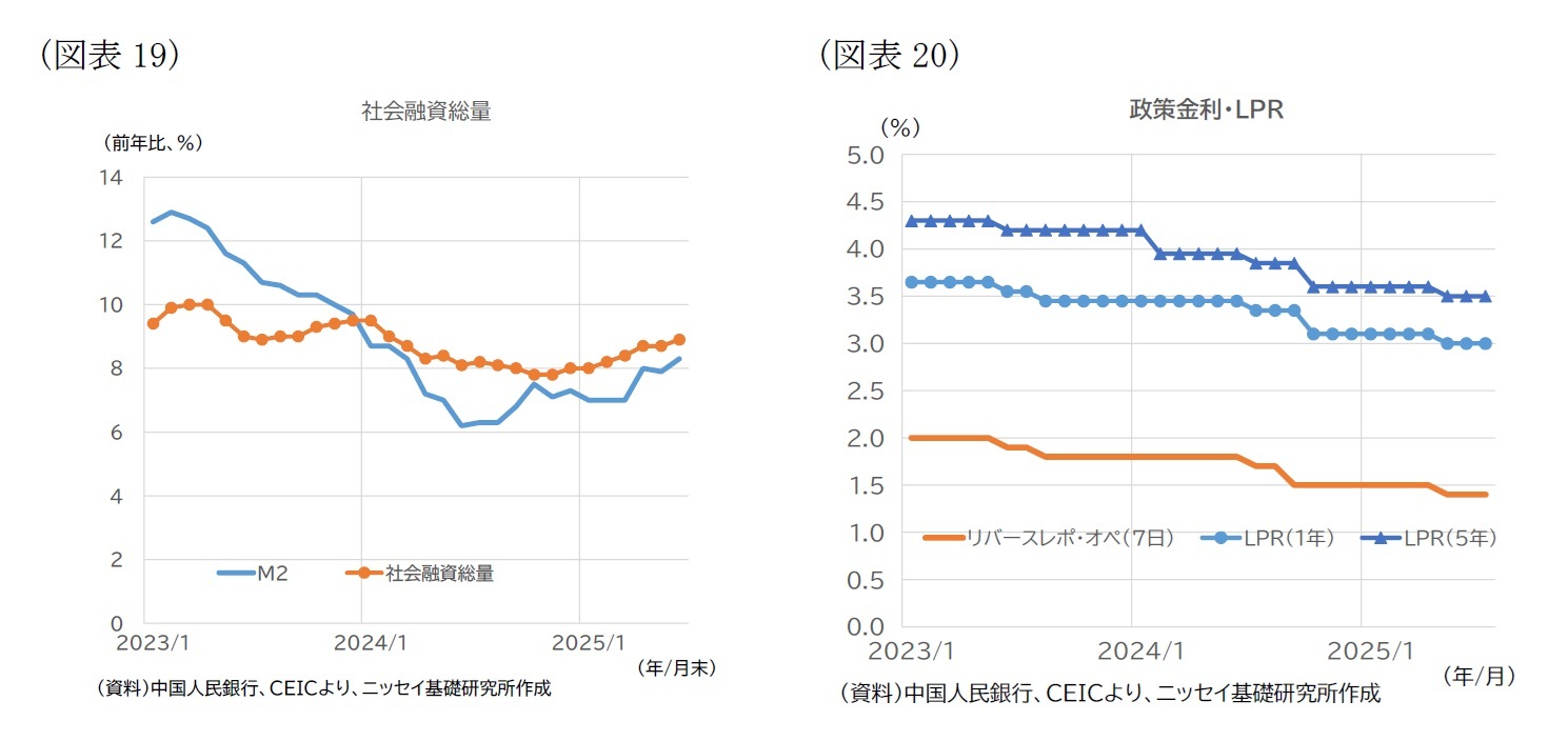 （図表19）社会融資総量/（図表20）政策金利・LPR