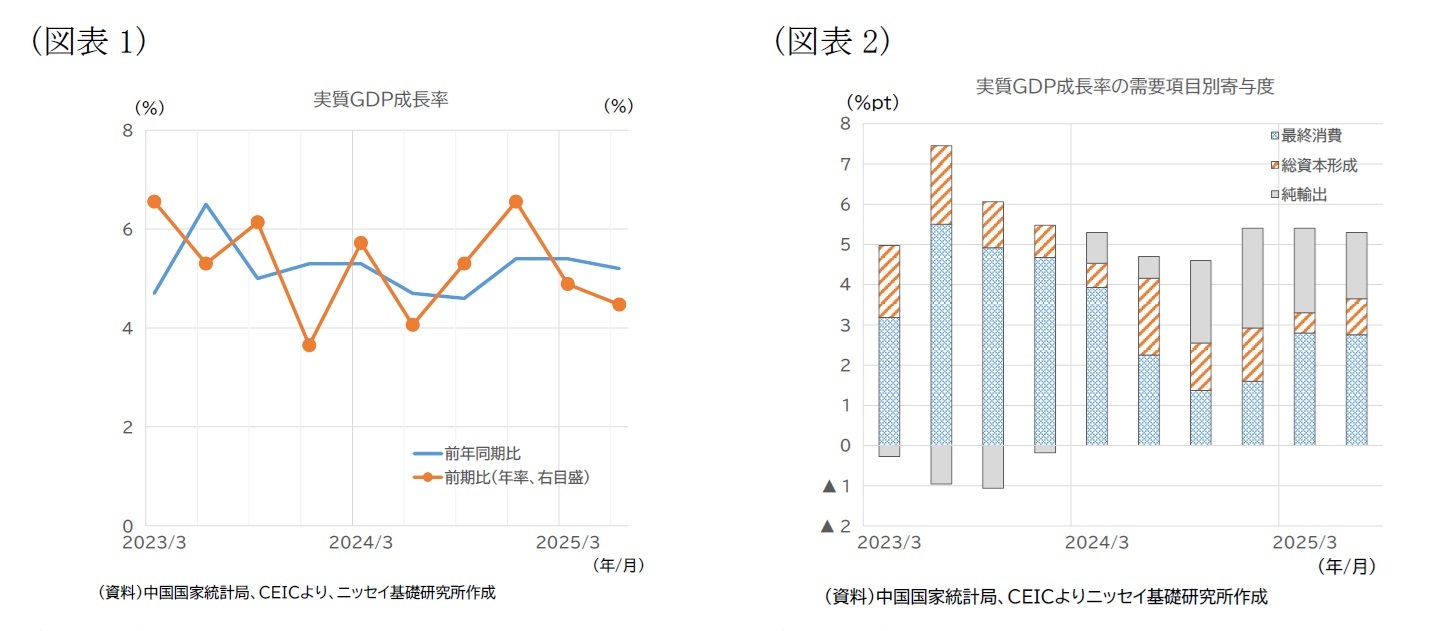 （図表1）実質GDP成長率/（図表2）実質GDP成長率の需要項目別寄与度