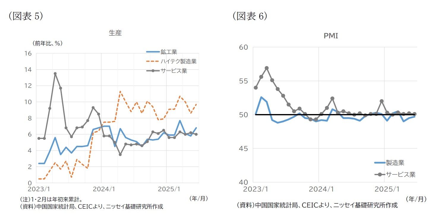 （図表5）生産/（図表6）PMI