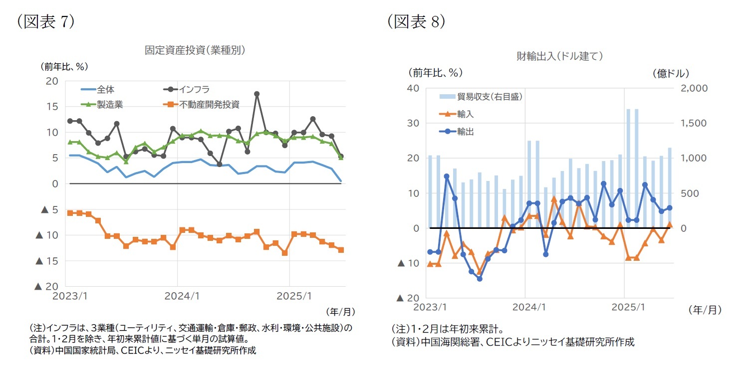 （図表7）固定資産投資（業種別）/（図表8）財輸出入（ドル建て）