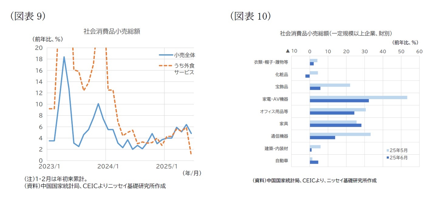 （図表9）社会消費品小売総額/（図表10）社会消費品小売総額（一定規模以上企業、財別）