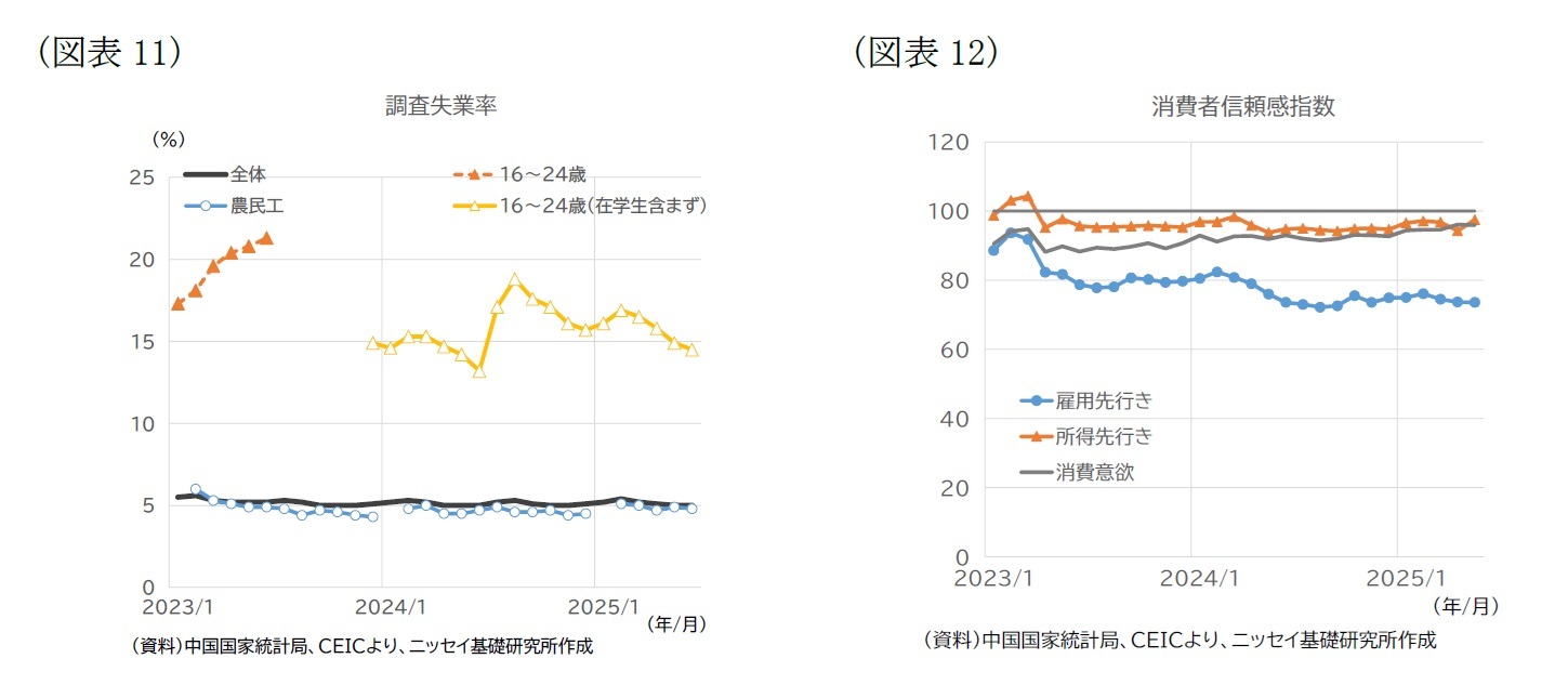 （図表11）調査失業率/（図表12）消費者信頼感指数