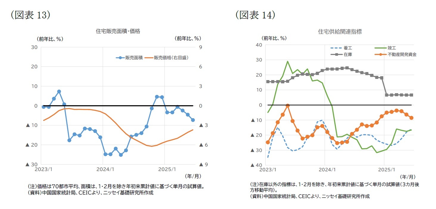 （図表13）住宅販売面積・価格/（図表14）住宅供給関連指標