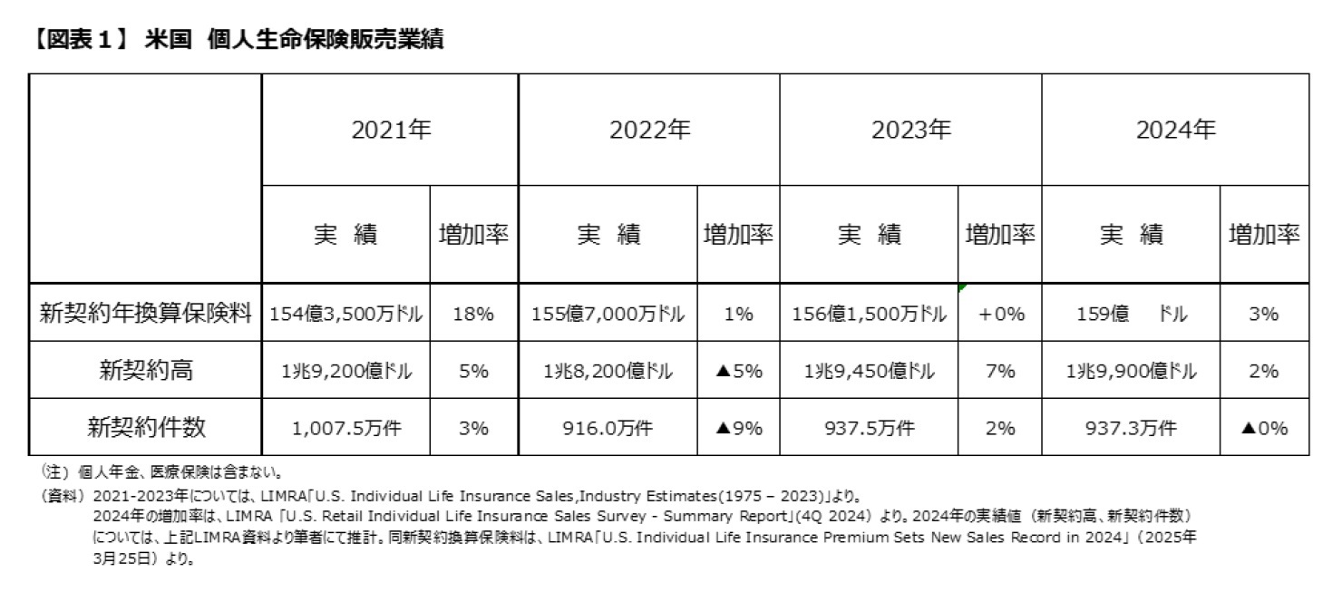 【図表１】米国 個人生命保険販売業績