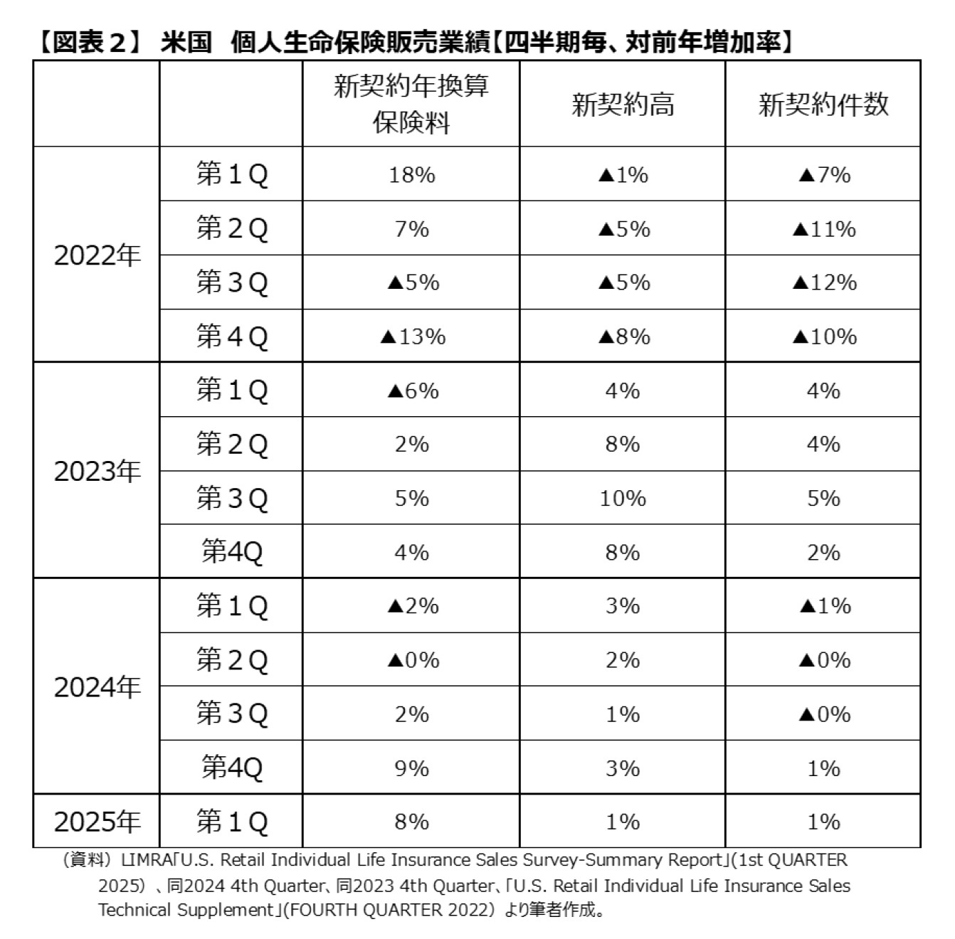 【図表２】米国 個人生命保険販売業績(四半期毎、対前年増加率)