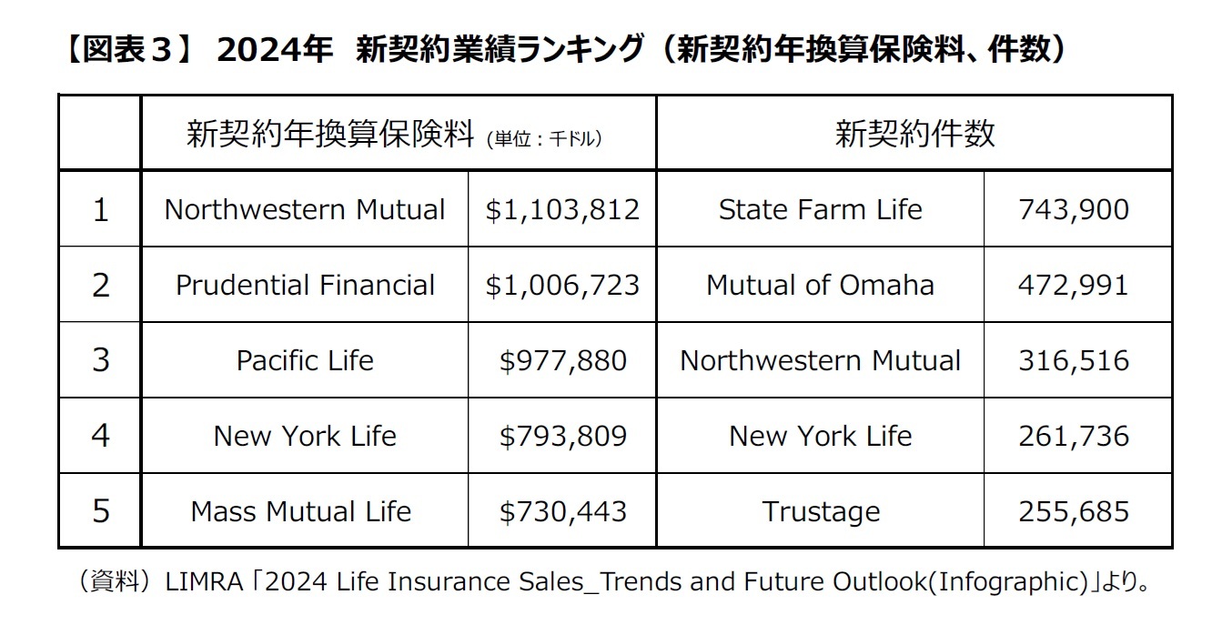 【図表３】2024年 新規契約業績ランキング(新契約年換算保険料、件数)