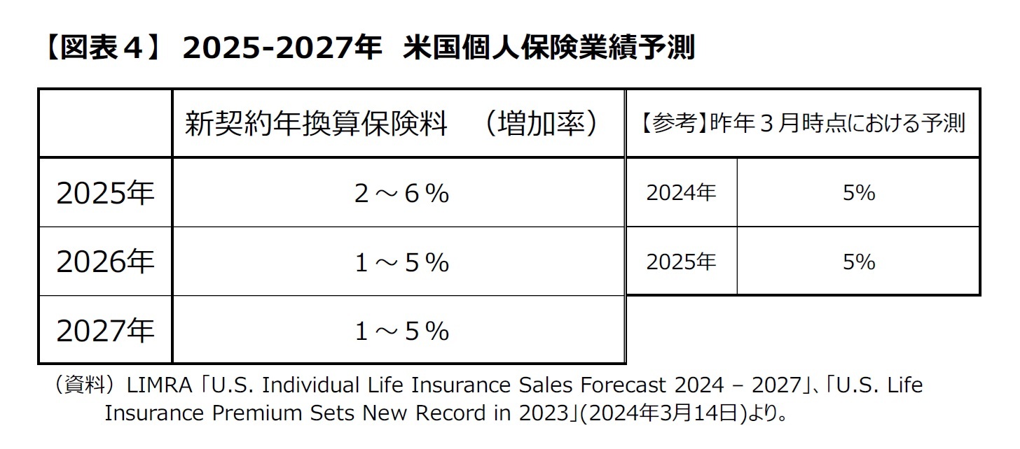 【図表２】2025-2027年 米国個人保険業績予測