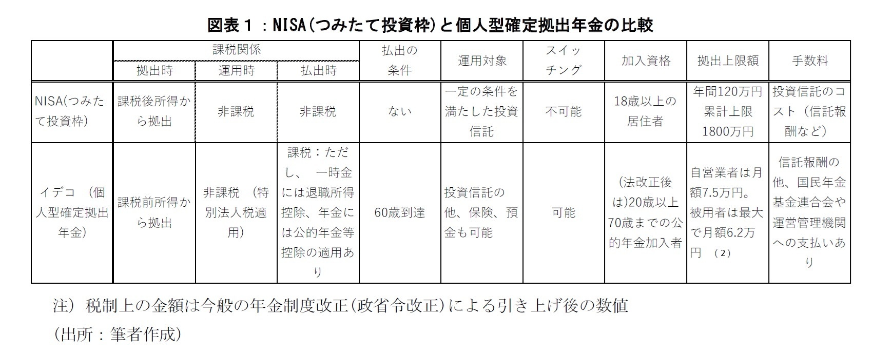 図表１：NISA(つみたて投資枠)と個人型確定拠出年金の比較
